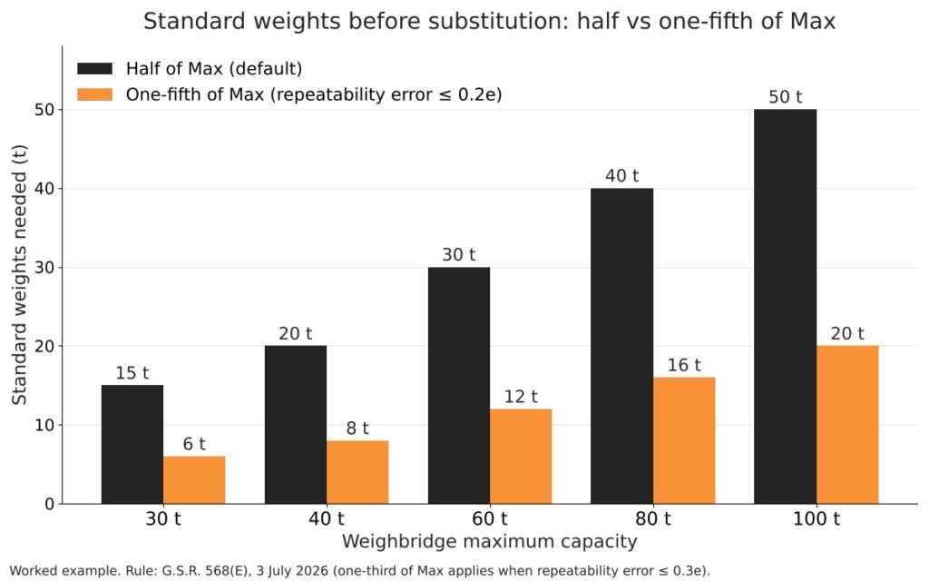 Weighbridge verification: how much standard weight is needed after July 2026 3 Bar chart of standard weights at half and at one-fifth of capacity for 30 t to 100 t weighbridges
