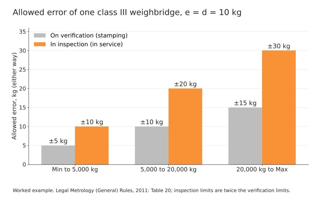 Weighbridge weight difference: comparing the error limits of two weighbridges 3 Bar chart of the allowed error on verification and in inspection, per load band, for a class III weighbridge with e = d = 10 kg
