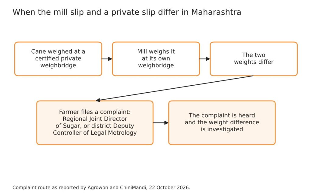 Weighbridge weight difference: comparing the error limits of two weighbridges 5 Flow chart of a Maharashtra cane farmer's complaint route when the mill slip and a private weighbridge slip differ